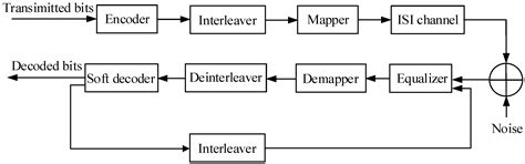 Turbo Equalization Based on a Virtual Decoder for Underwater Acoustic ...