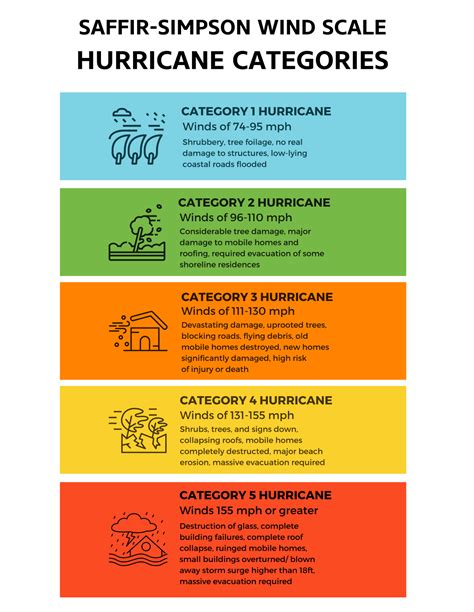 Hurricane Categories | Alfa Insurance