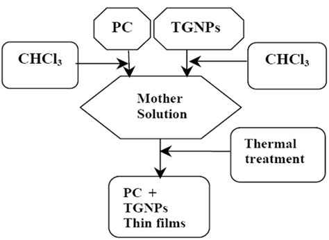 Materials | Special Issue : Nanocomposites of Polymers and Inorganic ...