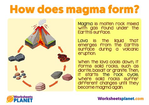 Image result for Magma Formation Process