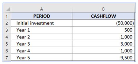Image result for IRR Graph