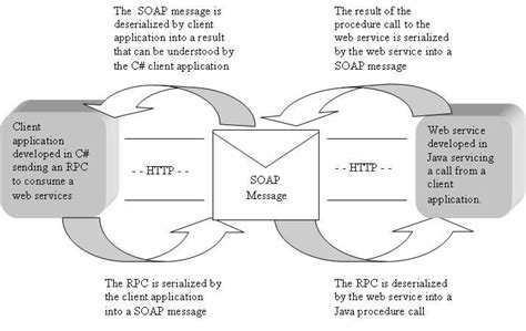 Image result for Serialization Process