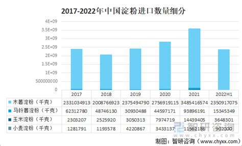 2022年中国淀粉糖产量、消费结构及分省市产量占比分析[图]_共研_产业_咨询