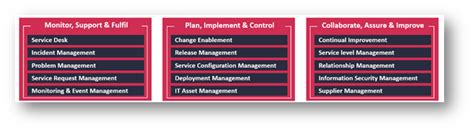 ITIL Practitioner | Skillsoft’s Global Knowledge