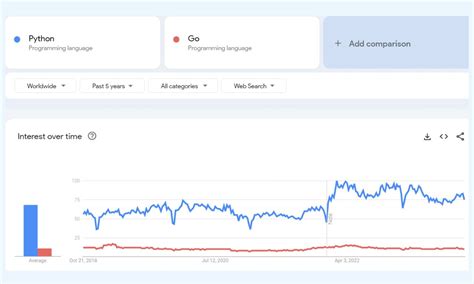Image result for Java vs Python vs Go