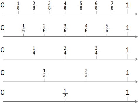 Fractions Class 6 Notes Maths Chapter 7 Free PDF