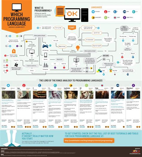 Image result for Programming Language