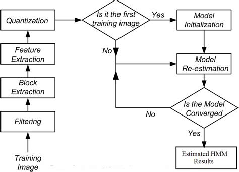 Image result for Steps of Sampling Process