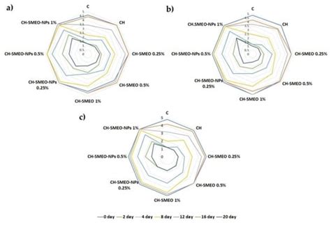 Assessment of Chitosan Coating Enriched with Free and Nanoencapsulated ...