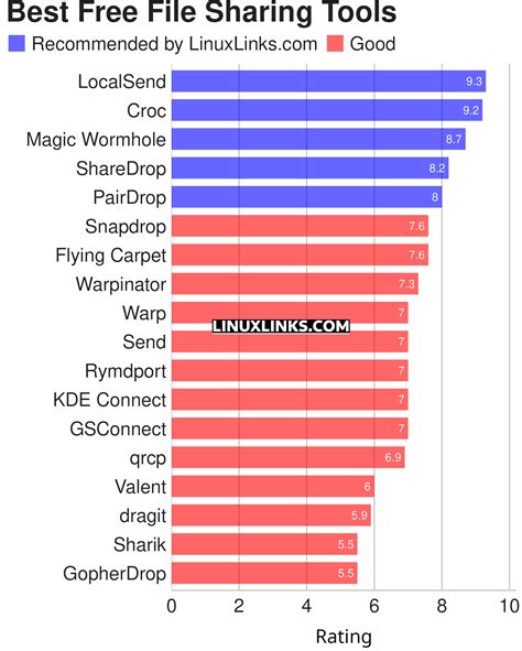 Image result for Best Open Source File Sharing Tools