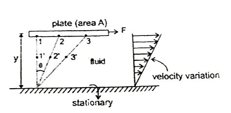 Viscosity is the property of fluid by virtue of which fluid offers ...