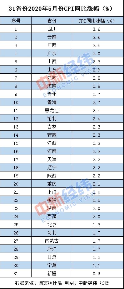 31省份6月物价走势如何？10地涨幅超全国-第一黄金网