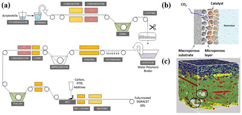 Electro-Conversion of Carbon Dioxide to Valuable Chemicals in a ...
