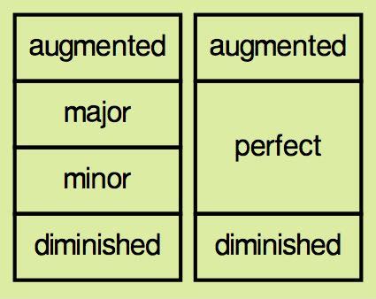 Image result for Augmented Intervals