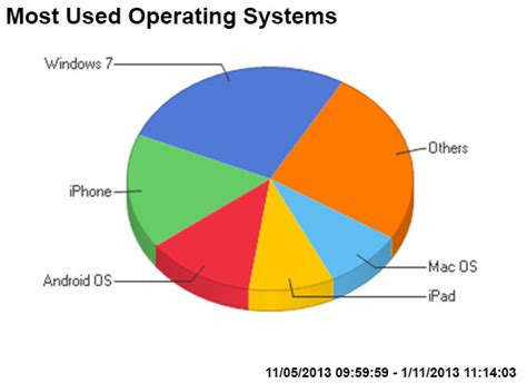Operating System Statistics Graph 的图像结果
