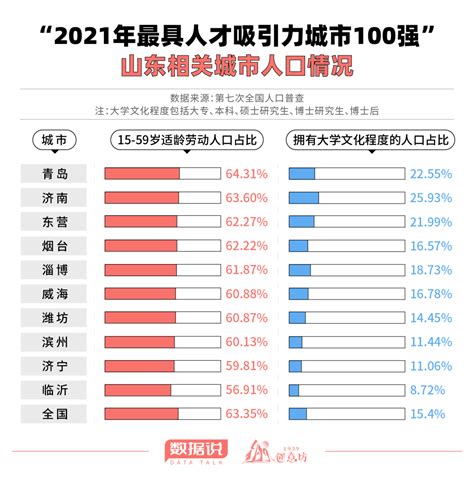 2022中国城市人才吸引力排名出炉 滨州晋级百强_滨州新闻_滨州大众网