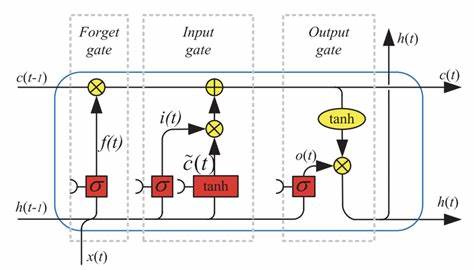 Diagrama de la arquitectura LSTM