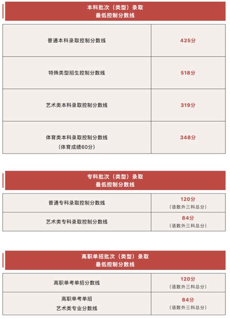 北京2023高考一分一段表(出炉)
