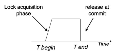 Image result for Two-Phase Locking Rule