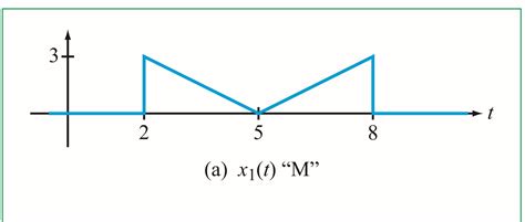 Image result for Step Function Waveform