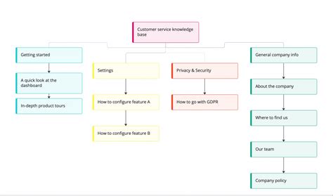 Image result for ServiceNow Knowledge Base Structure