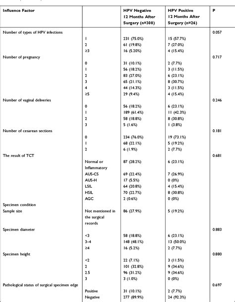 Table 3 from The Effect of Cervical Cold-Knife Conization (CKC) on HPV Infection in Patients ...