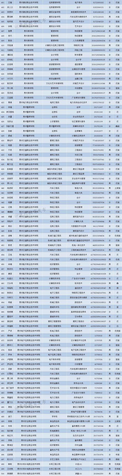 优秀！贵州1042名学子获2018—2019学年度本专科生国家奖学金_腾讯新闻