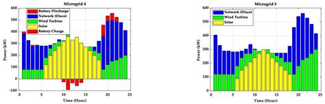 Optimization of Demand Response and Power-Sharing in Microgrids for ...