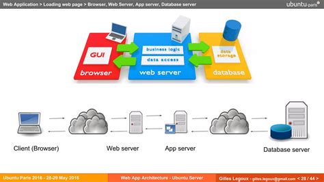 Image result for Ubuntu Web Development Tutorial
