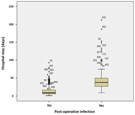 Post-Operative Infections in Head and Neck Cancer Surgery: Risk Factors ...