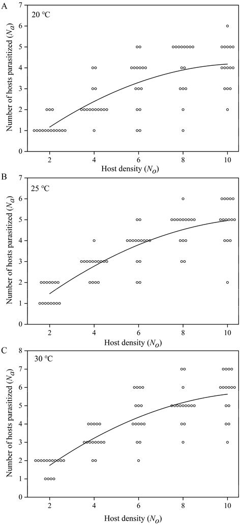 The Temperature-Dependent Functional Response and Mutual Interference ...