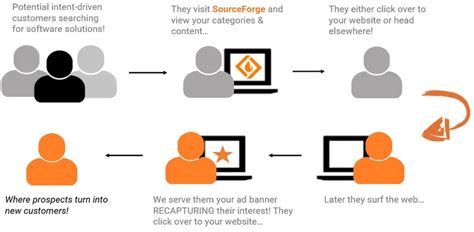How to Use SourceForge 的图像结果