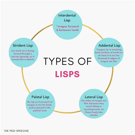 Types Of Lisps , The 4 Types of Lisps Explained – XNYLMO