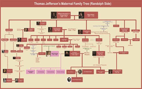 Jefferson Family Tree Thomas Jefferson | Descendants Of The Signers Of