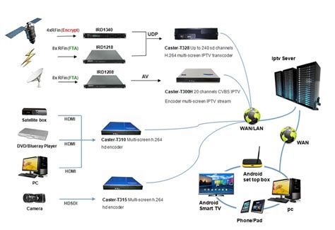 Image result for IPTV Transcoder