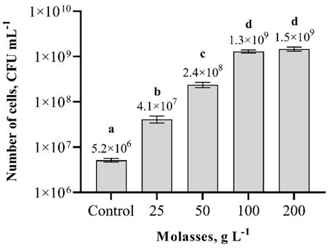 Optimizing the Growth Conditions of the Selected Plant-Growth-Promoting ...