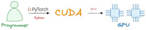 Image result for Cuda Program
