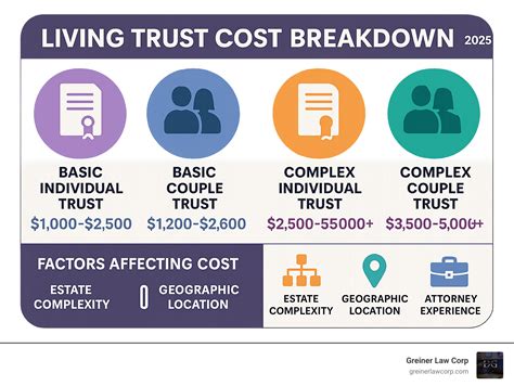 Cost of trust lawyer: 7 Crucial Savings
