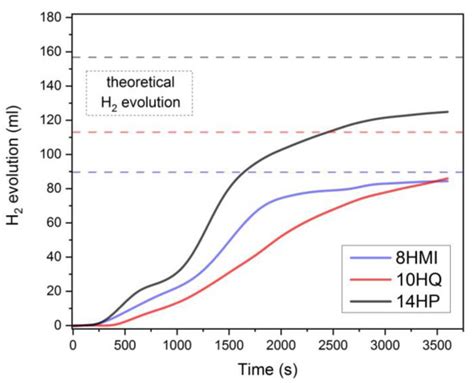 N-Heterocyclic Molecules as Potential Liquid Organic Hydrogen Carriers ...