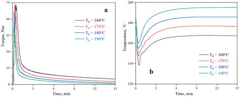 Rheological, Thermal, and Degradation Properties of PLA/PPG Blends