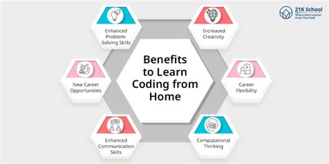 How To Learn Coding At Home- A Student Guide