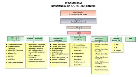 Organogram - Dayanand Girls' PG College