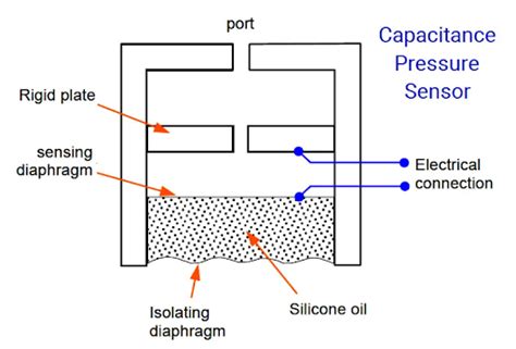 Image result for Capacitance Position Sensor