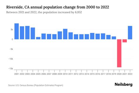 Riverside, CA Population by Year - 2023 Statistics, Facts & Trends ...