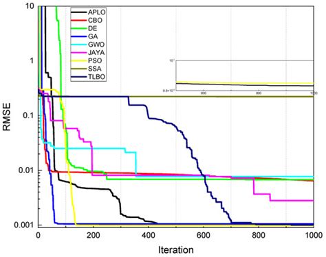 Photovoltaic Models’ Parameter Extraction Using New Artificial ...