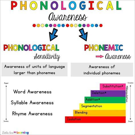 What is phonemic awareness – Artofit
