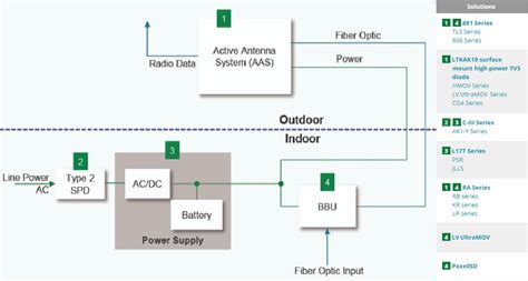 Communications Infrastructure Solutions - Littelfuse | Mouser