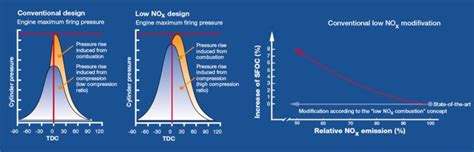 Miller cycle and emission reduction