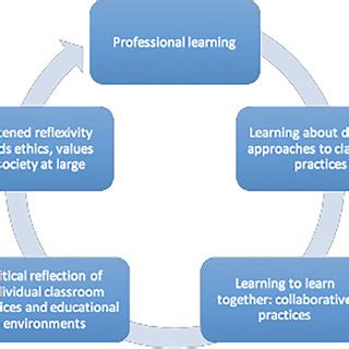 Image result for Professional Learning Cycle