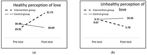 Effects of DARSI Intervention Program on Adolescents’ Perceptions of ...